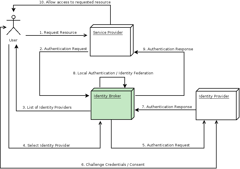 Identity broker flow